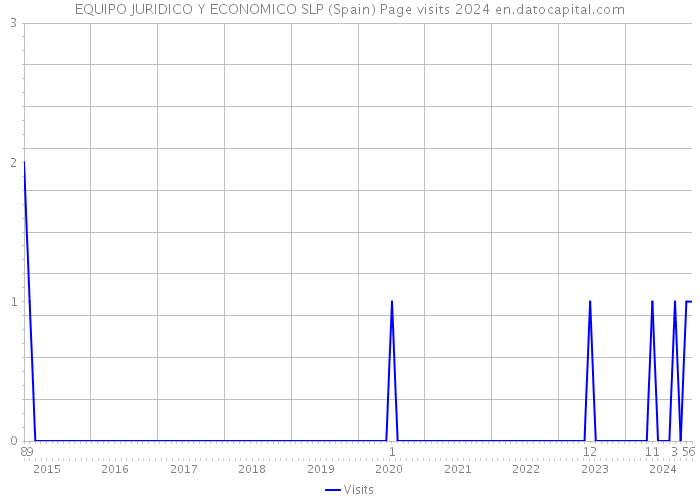 EQUIPO JURIDICO Y ECONOMICO SLP (Spain) Page visits 2024 