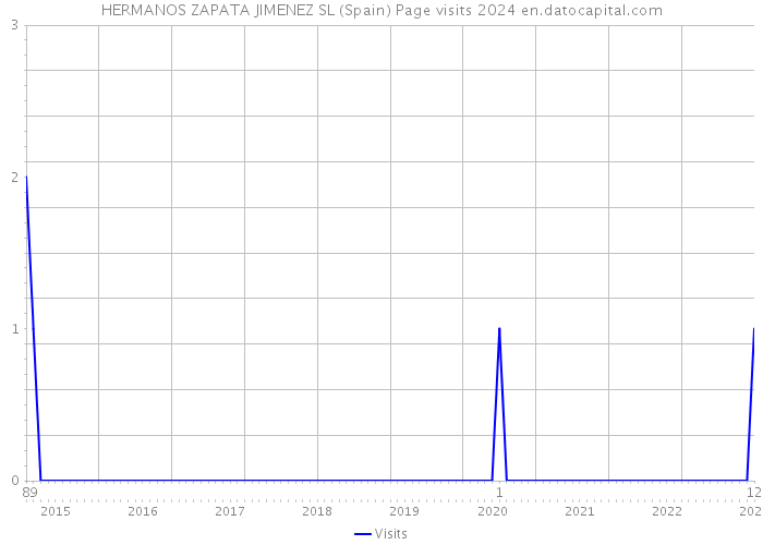 HERMANOS ZAPATA JIMENEZ SL (Spain) Page visits 2024 