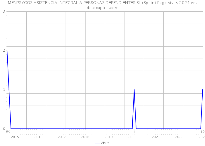 MENPSYCOS ASISTENCIA INTEGRAL A PERSONAS DEPENDIENTES SL (Spain) Page visits 2024 