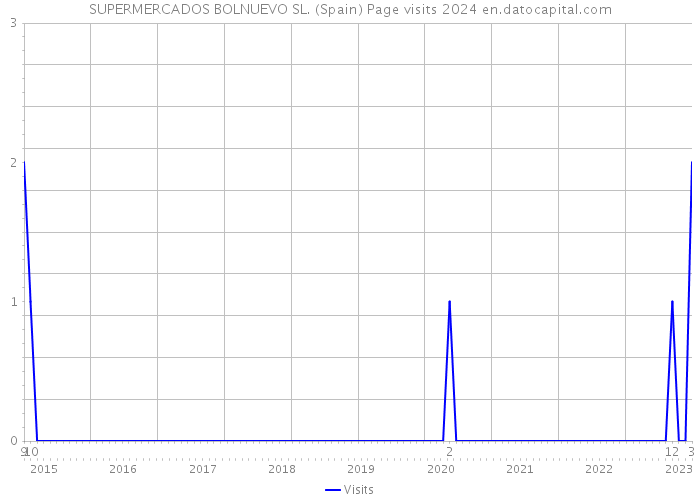 SUPERMERCADOS BOLNUEVO SL. (Spain) Page visits 2024 