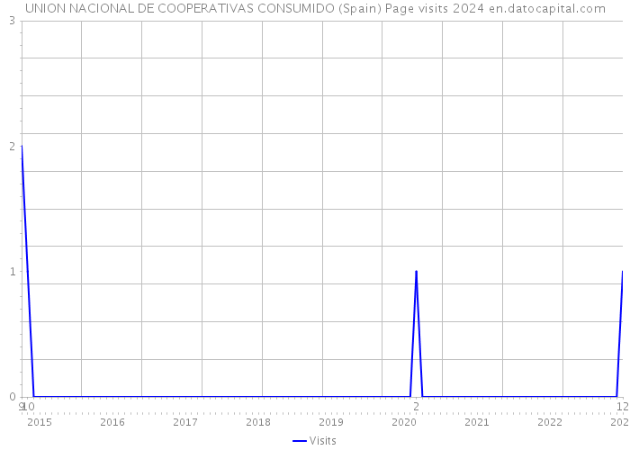 UNION NACIONAL DE COOPERATIVAS CONSUMIDO (Spain) Page visits 2024 