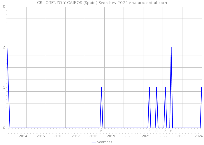 CB LORENZO Y CAIROS (Spain) Searches 2024 