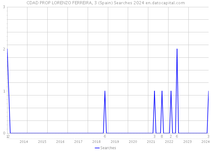 CDAD PROP LORENZO FERREIRA, 3 (Spain) Searches 2024 