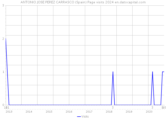 ANTONIO JOSE PEREZ CARRASCO (Spain) Page visits 2024 