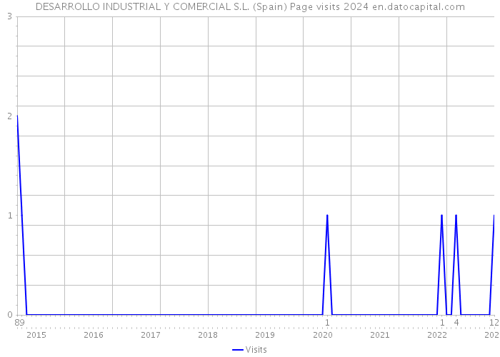 DESARROLLO INDUSTRIAL Y COMERCIAL S.L. (Spain) Page visits 2024 
