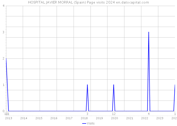 HOSPITAL JAVIER MORRAL (Spain) Page visits 2024 