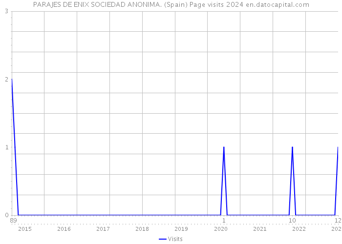 PARAJES DE ENIX SOCIEDAD ANONIMA. (Spain) Page visits 2024 