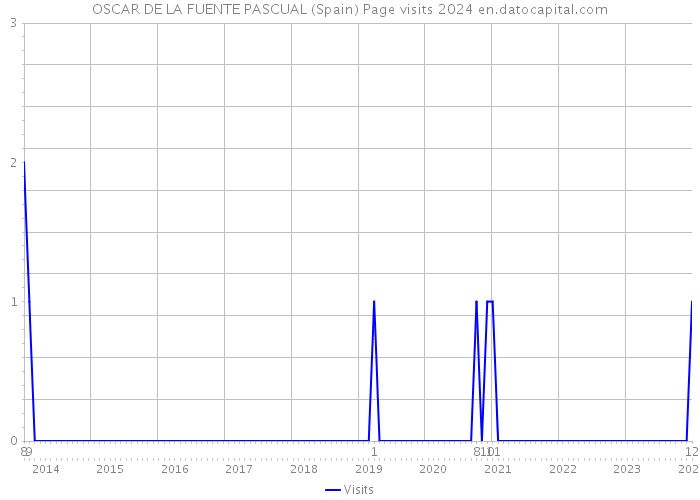 OSCAR DE LA FUENTE PASCUAL (Spain) Page visits 2024 