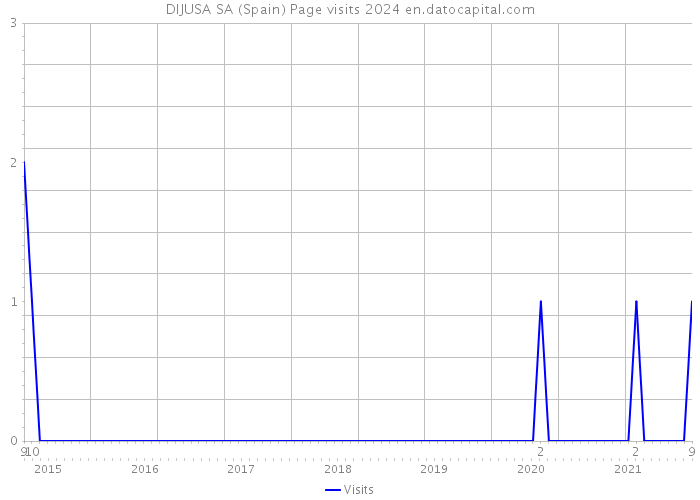 DIJUSA SA (Spain) Page visits 2024 