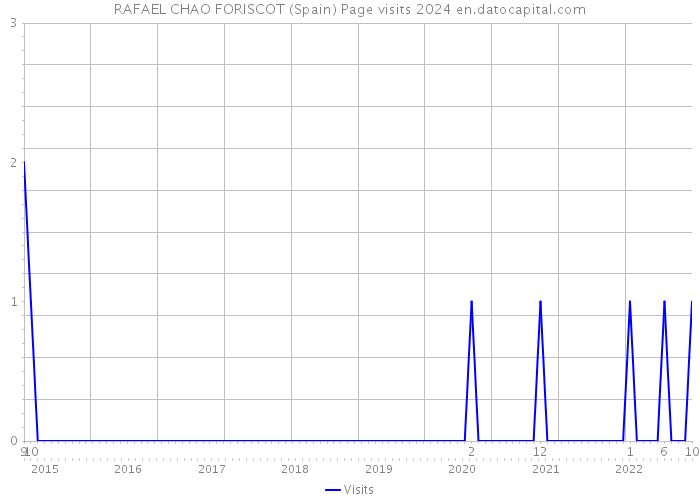 RAFAEL CHAO FORISCOT (Spain) Page visits 2024 