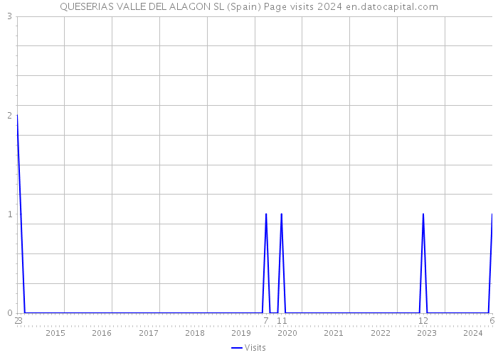 QUESERIAS VALLE DEL ALAGON SL (Spain) Page visits 2024 