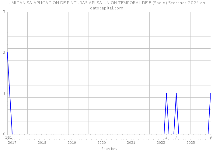 LUMICAN SA APLICACION DE PINTURAS API SA UNION TEMPORAL DE E (Spain) Searches 2024 