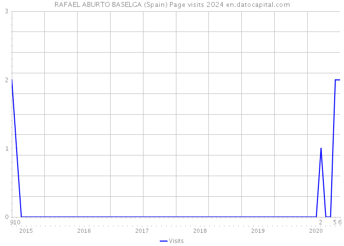 RAFAEL ABURTO BASELGA (Spain) Page visits 2024 