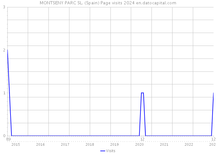 MONTSENY PARC SL. (Spain) Page visits 2024 