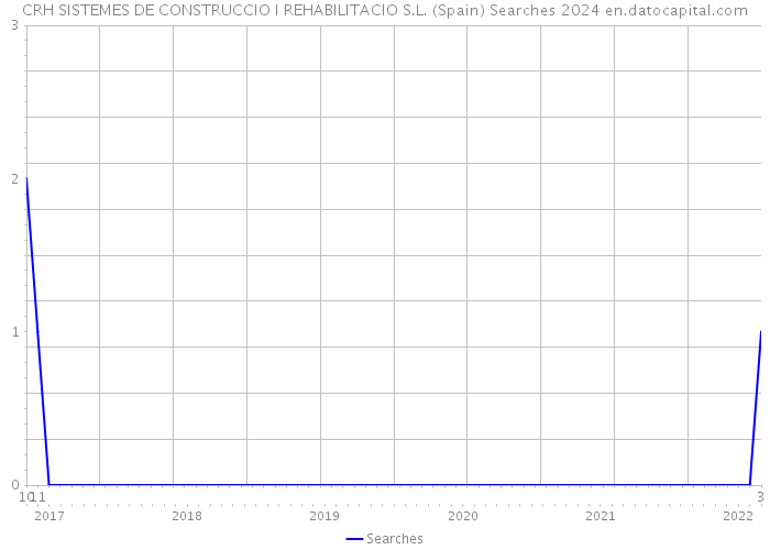 CRH SISTEMES DE CONSTRUCCIO I REHABILITACIO S.L. (Spain) Searches 2024 