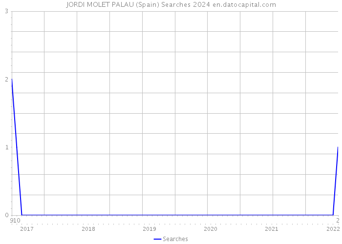 JORDI MOLET PALAU (Spain) Searches 2024 