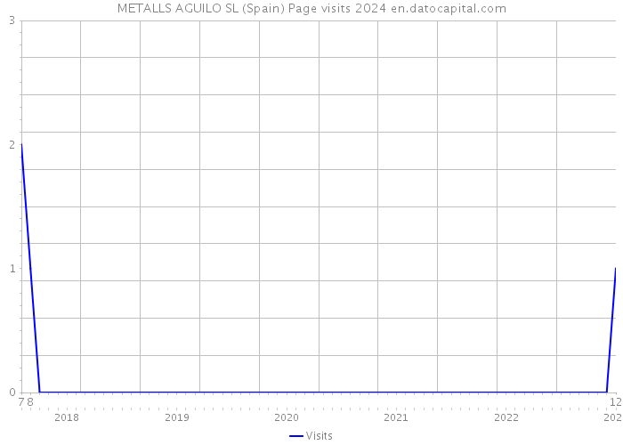 METALLS AGUILO SL (Spain) Page visits 2024 