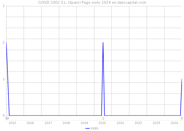 GONZI 2002 S.L. (Spain) Page visits 2024 