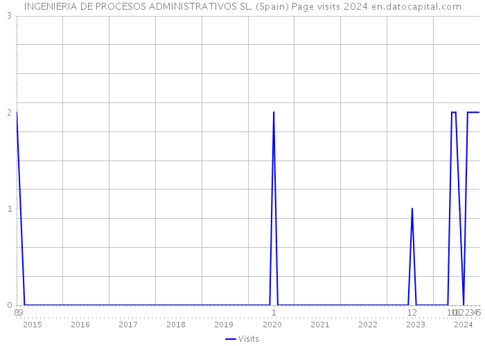 INGENIERIA DE PROCESOS ADMINISTRATIVOS SL. (Spain) Page visits 2024 