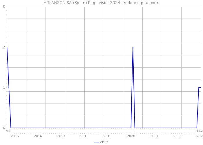 ARLANZON SA (Spain) Page visits 2024 