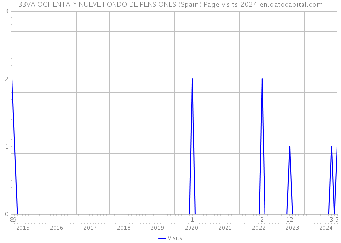 BBVA OCHENTA Y NUEVE FONDO DE PENSIONES (Spain) Page visits 2024 