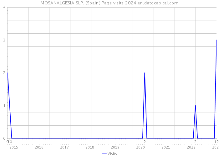MOSANALGESIA SLP. (Spain) Page visits 2024 