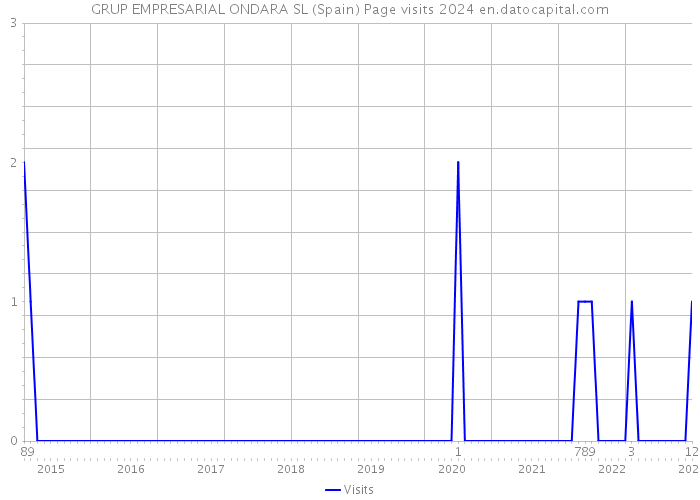 GRUP EMPRESARIAL ONDARA SL (Spain) Page visits 2024 