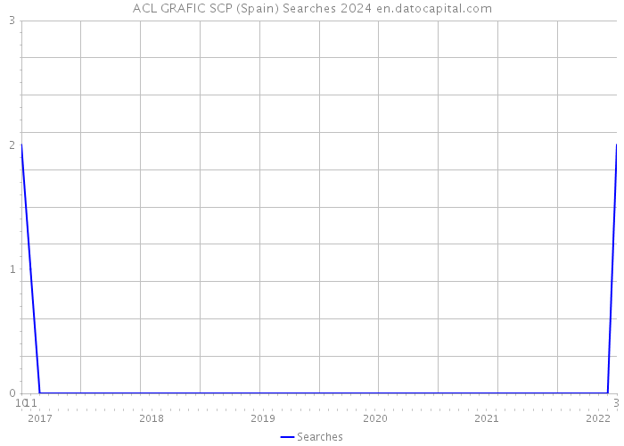 ACL GRAFIC SCP (Spain) Searches 2024 