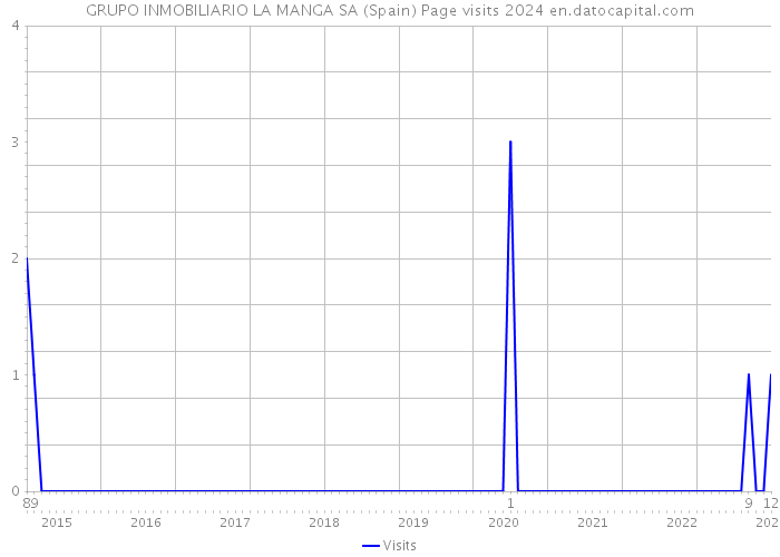 GRUPO INMOBILIARIO LA MANGA SA (Spain) Page visits 2024 