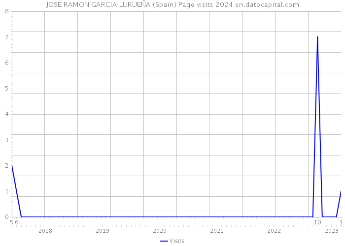 JOSE RAMON GARCIA LURUEÑA (Spain) Page visits 2024 