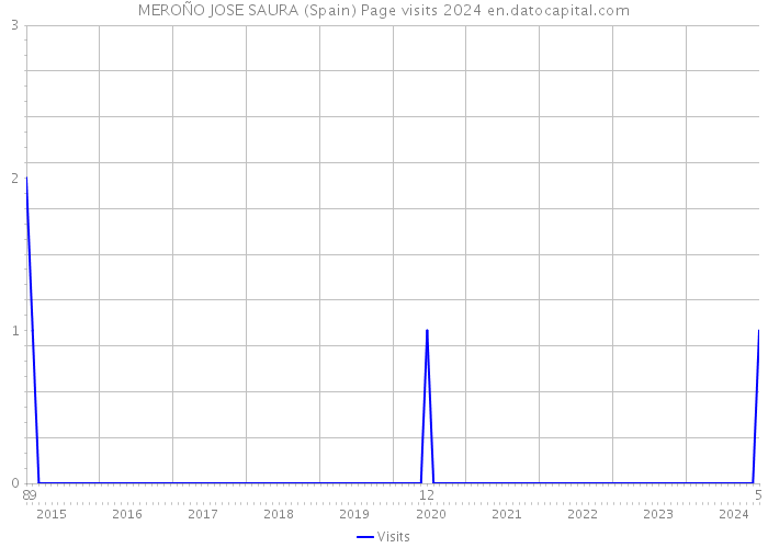 MEROÑO JOSE SAURA (Spain) Page visits 2024 