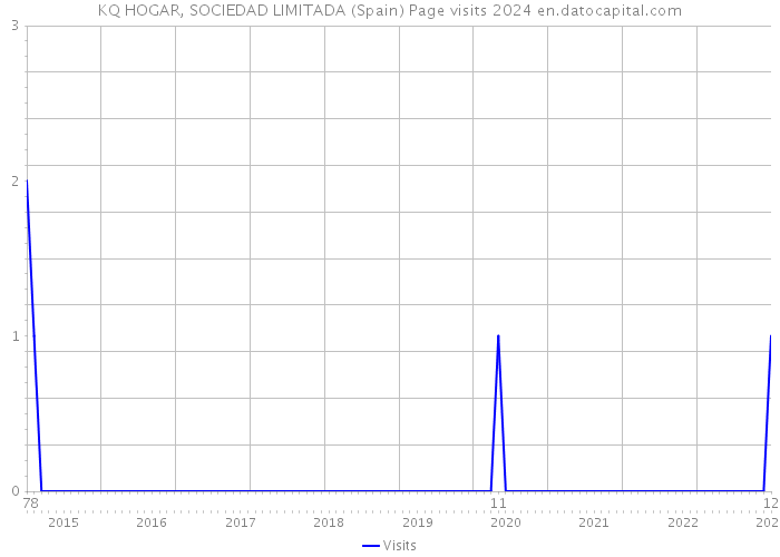 KQ HOGAR, SOCIEDAD LIMITADA (Spain) Page visits 2024 