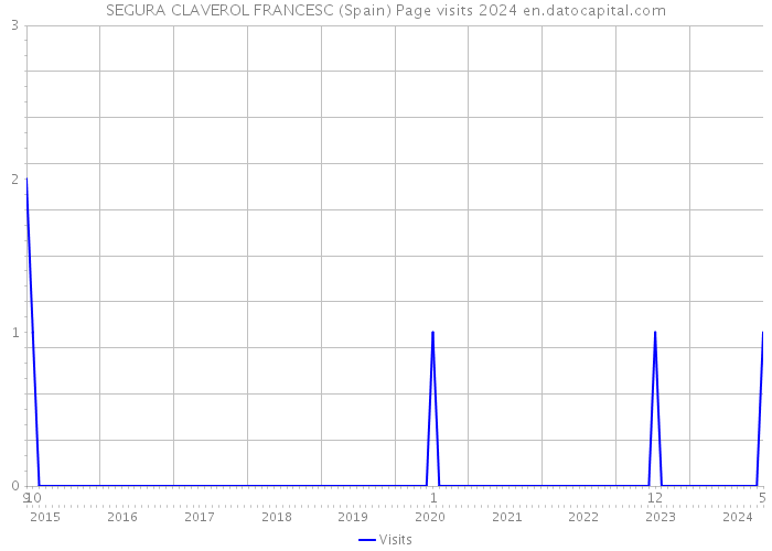 SEGURA CLAVEROL FRANCESC (Spain) Page visits 2024 