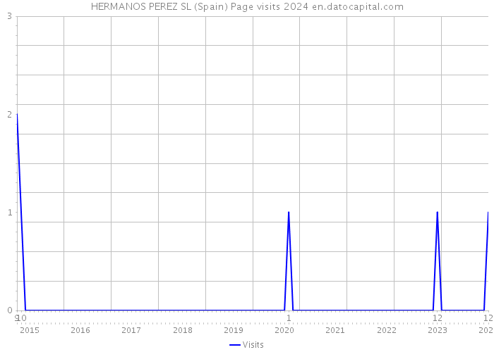 HERMANOS PEREZ SL (Spain) Page visits 2024 