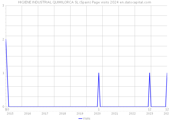 HIGIENE INDUSTRIAL QUIMILORCA SL (Spain) Page visits 2024 