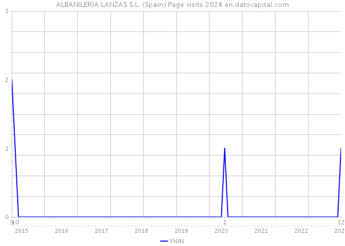 ALBANILERIA LANZAS S.L. (Spain) Page visits 2024 