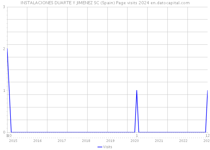 INSTALACIONES DUARTE Y JIMENEZ SC (Spain) Page visits 2024 