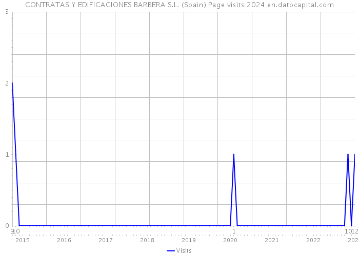 CONTRATAS Y EDIFICACIONES BARBERA S.L. (Spain) Page visits 2024 