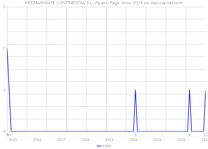 RESTAURANTE CONTINENTAL S.L. (Spain) Page visits 2024 