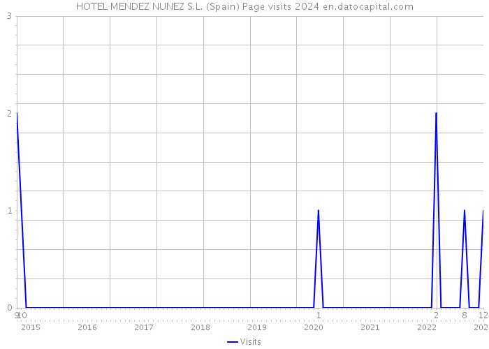 HOTEL MENDEZ NUNEZ S.L. (Spain) Page visits 2024 