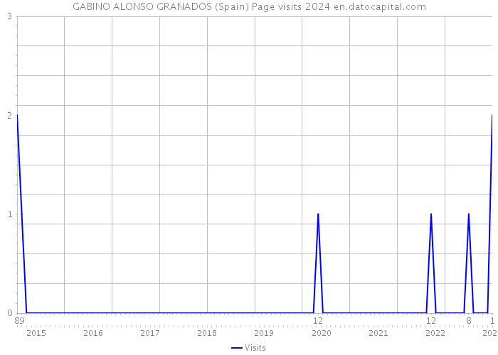 GABINO ALONSO GRANADOS (Spain) Page visits 2024 