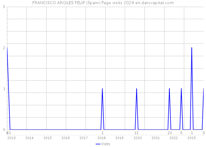 FRANCISCO ARGILES FELIP (Spain) Page visits 2024 
