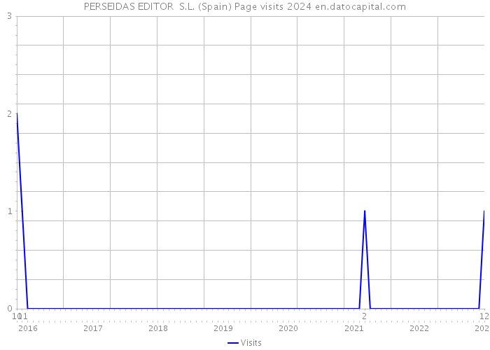 PERSEIDAS EDITOR S.L. (Spain) Page visits 2024 