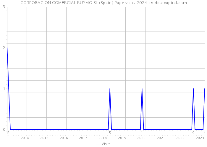 CORPORACION COMERCIAL RUYMO SL (Spain) Page visits 2024 