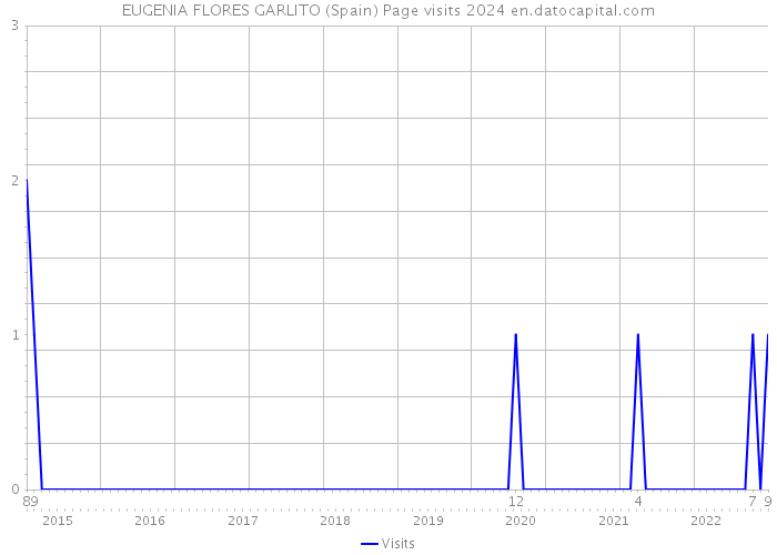 EUGENIA FLORES GARLITO (Spain) Page visits 2024 