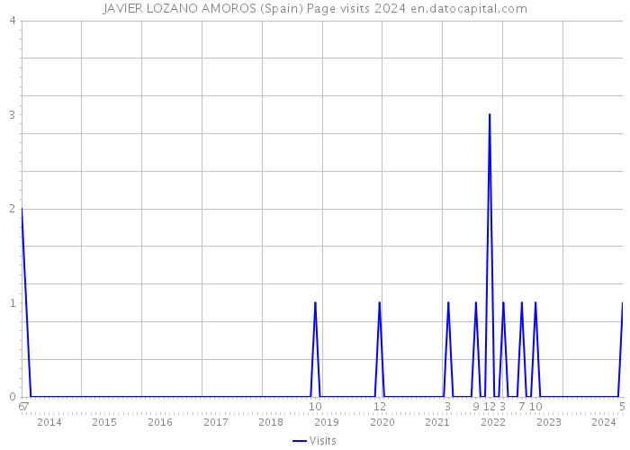 JAVIER LOZANO AMOROS (Spain) Page visits 2024 