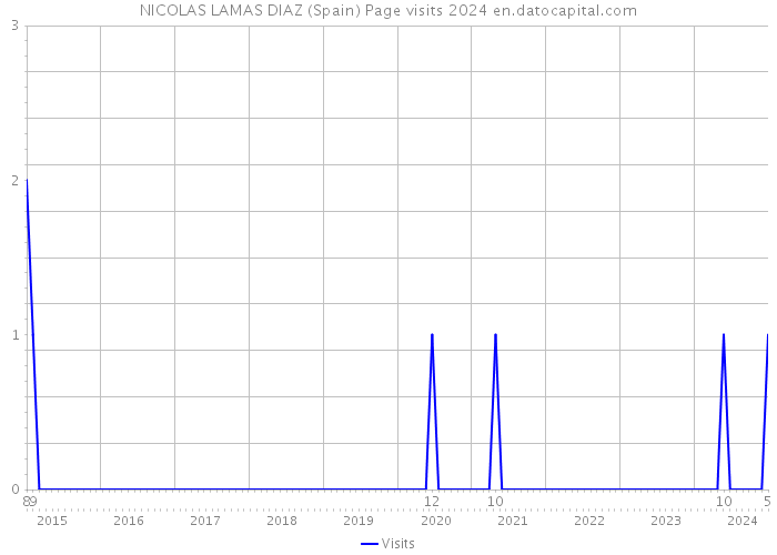 NICOLAS LAMAS DIAZ (Spain) Page visits 2024 