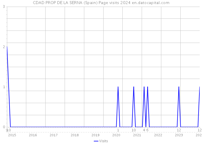 CDAD PROP DE LA SERNA (Spain) Page visits 2024 