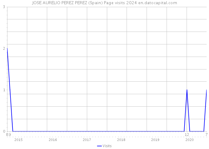 JOSE AURELIO PEREZ PEREZ (Spain) Page visits 2024 
