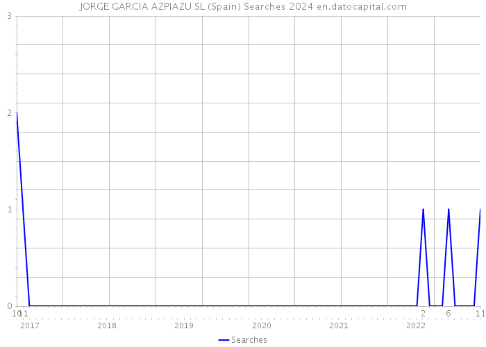 JORGE GARCIA AZPIAZU SL (Spain) Searches 2024 